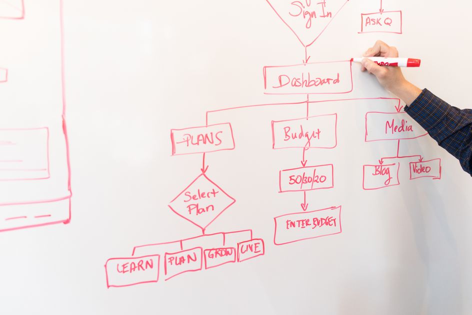 A whiteboard with a hand-drawn flowchart mapping a step-by-step process.